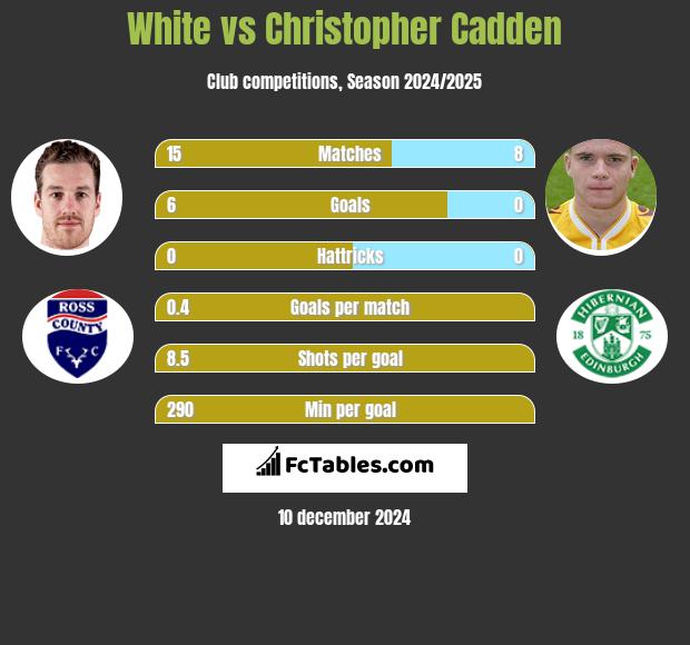 White vs Christopher Cadden h2h player stats