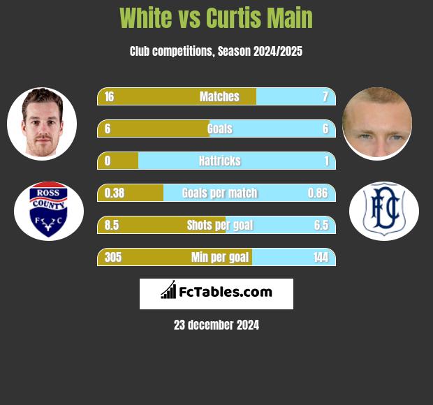 White vs Curtis Main h2h player stats