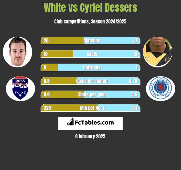 White vs Cyriel Dessers h2h player stats