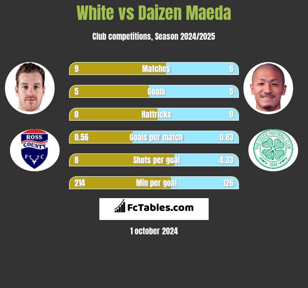 White vs Daizen Maeda h2h player stats