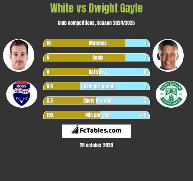 White vs Dwight Gayle h2h player stats