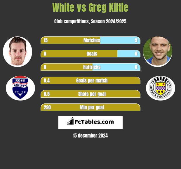 White vs Greg Kiltie h2h player stats