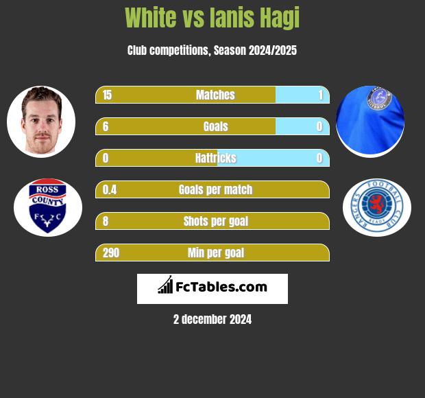 White vs Ianis Hagi h2h player stats