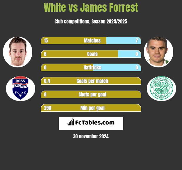 White vs James Forrest h2h player stats