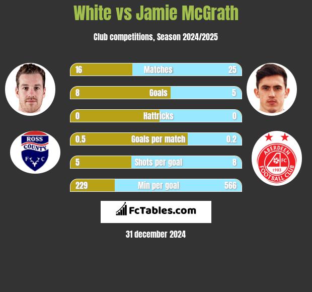 White vs Jamie McGrath h2h player stats