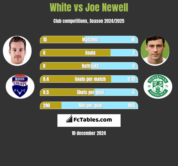 White vs Joe Newell h2h player stats