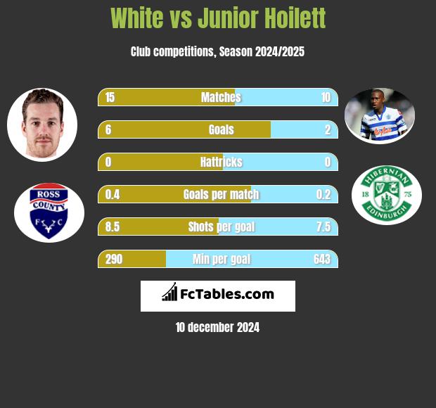 White vs Junior Hoilett h2h player stats