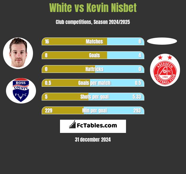 White vs Kevin Nisbet h2h player stats