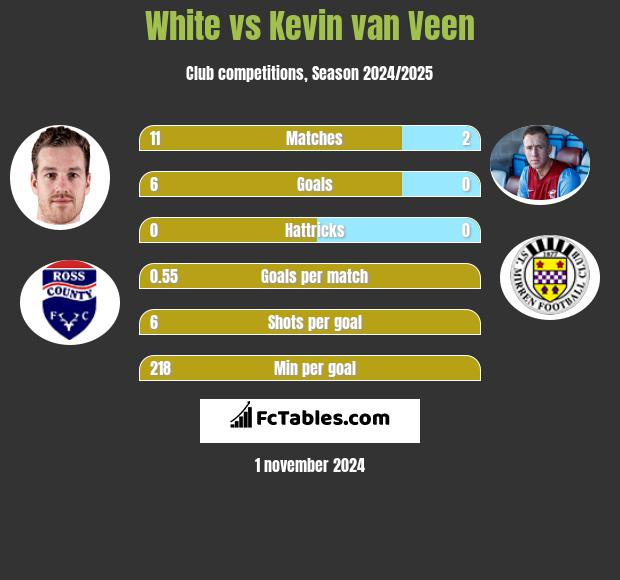 White vs Kevin van Veen h2h player stats