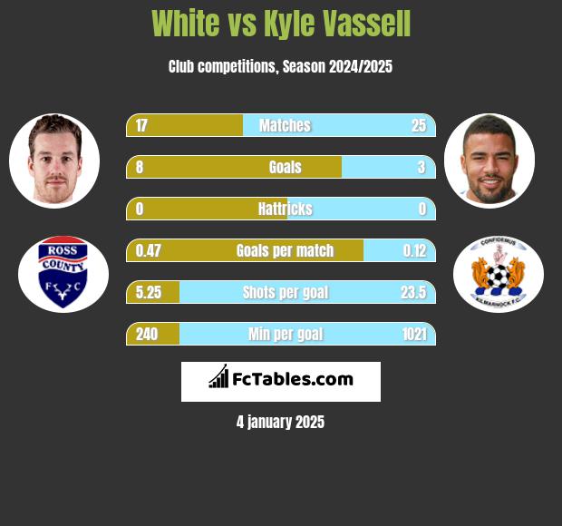 White vs Kyle Vassell h2h player stats