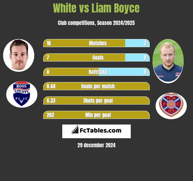 White vs Liam Boyce h2h player stats