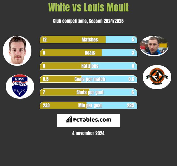 White vs Louis Moult h2h player stats