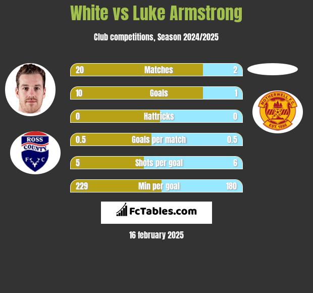 White vs Luke Armstrong h2h player stats