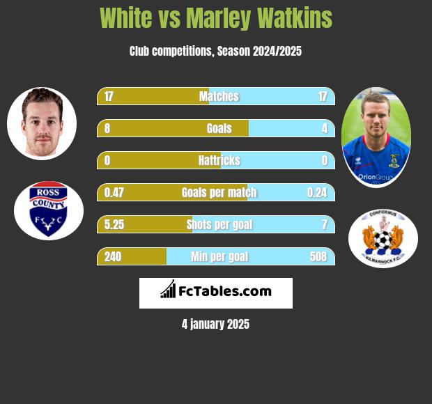 White vs Marley Watkins h2h player stats