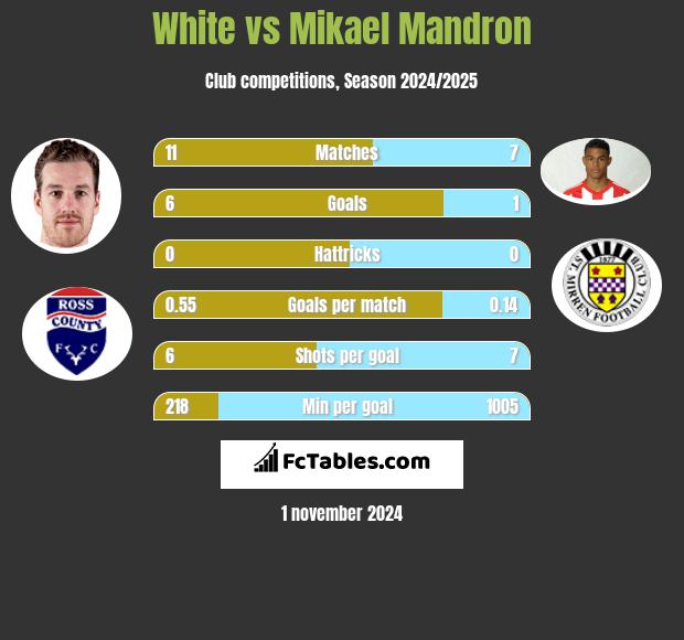 White vs Mikael Mandron h2h player stats