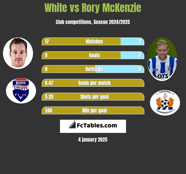 White vs Rory McKenzie h2h player stats