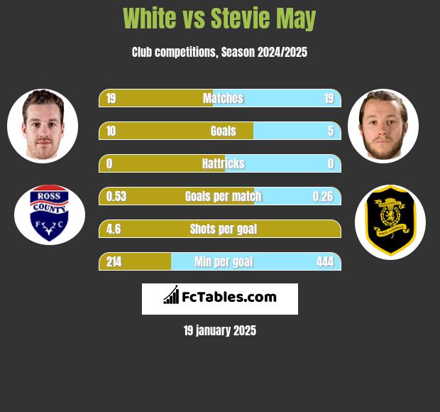 White vs Stevie May h2h player stats