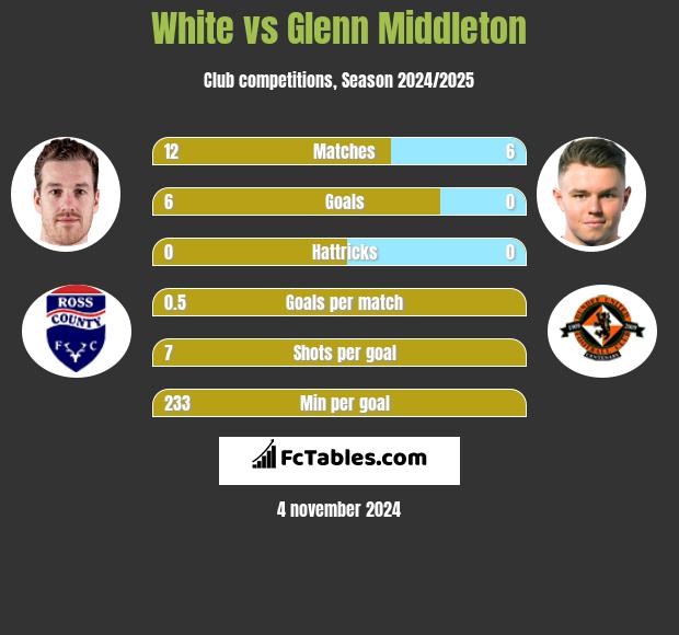 White vs Glenn Middleton h2h player stats