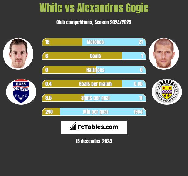 White vs Alexandros Gogic h2h player stats