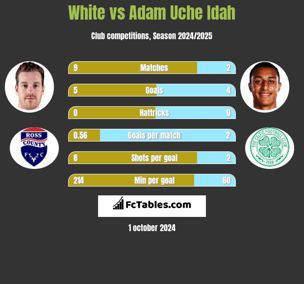 White vs Adam Uche Idah h2h player stats