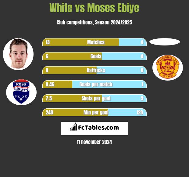 White vs Moses Ebiye h2h player stats