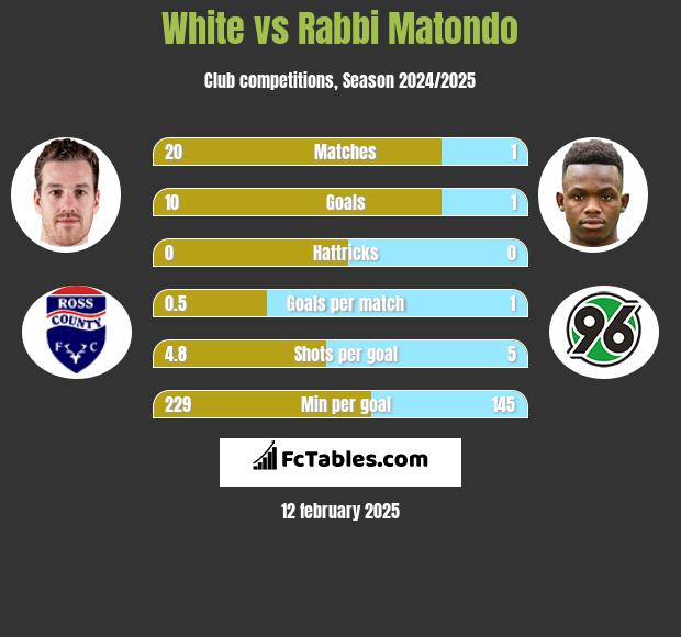 White vs Rabbi Matondo h2h player stats