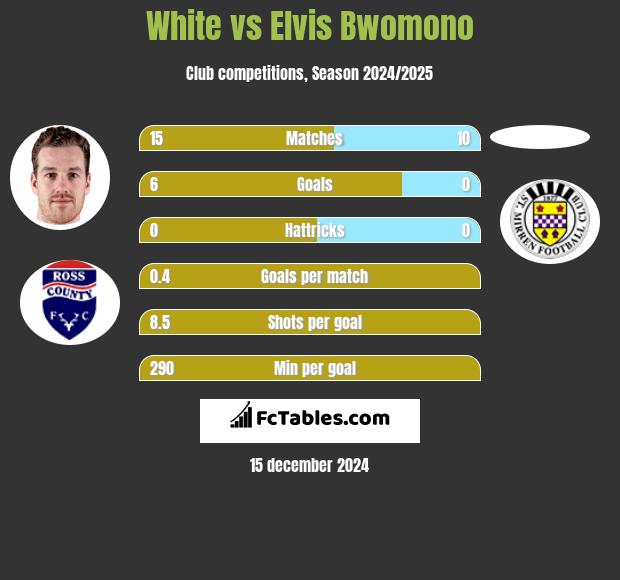 White vs Elvis Bwomono h2h player stats