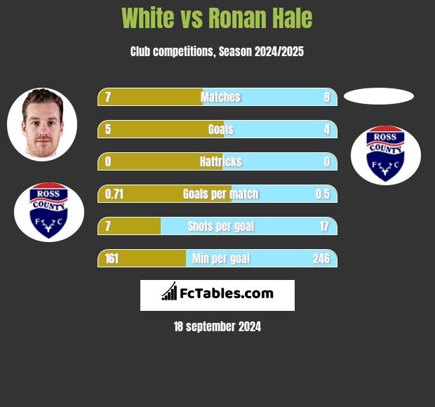 White vs Ronan Hale h2h player stats