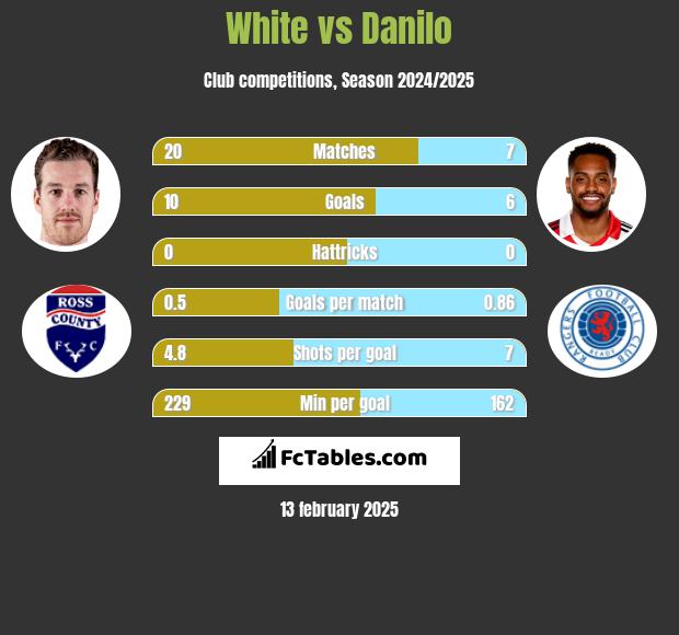 White vs Danilo h2h player stats