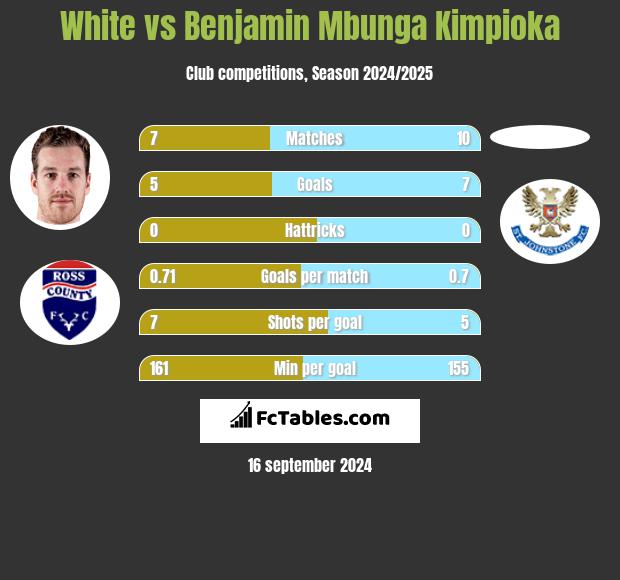 White vs Benjamin Mbunga Kimpioka h2h player stats