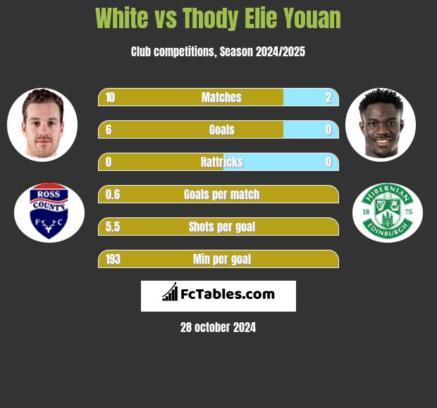 White vs Thody Elie Youan h2h player stats