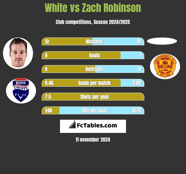 White vs Zach Robinson h2h player stats