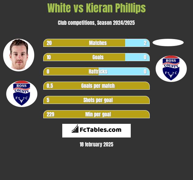 White vs Kieran Phillips h2h player stats