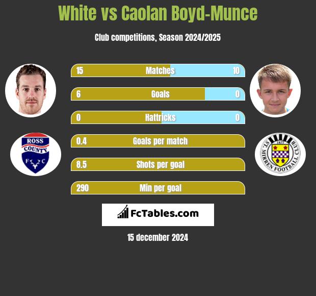 White vs Caolan Boyd-Munce h2h player stats