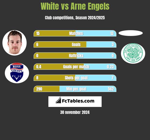 White vs Arne Engels h2h player stats