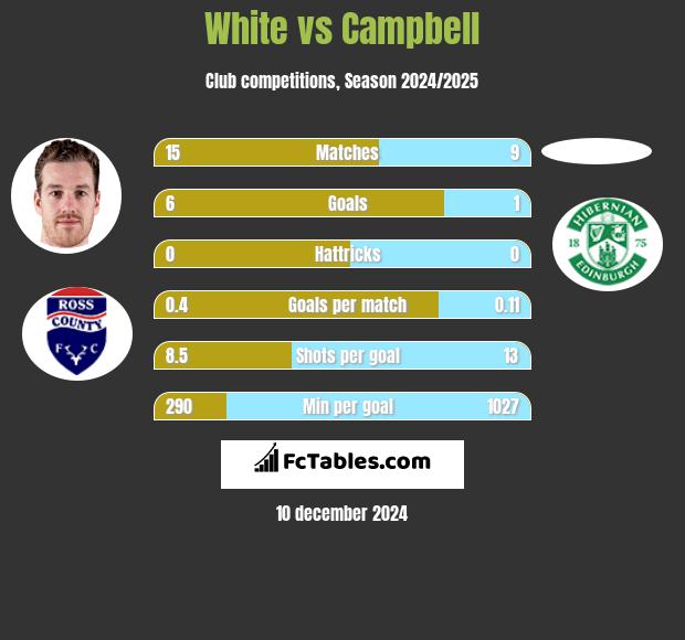 White vs Campbell h2h player stats