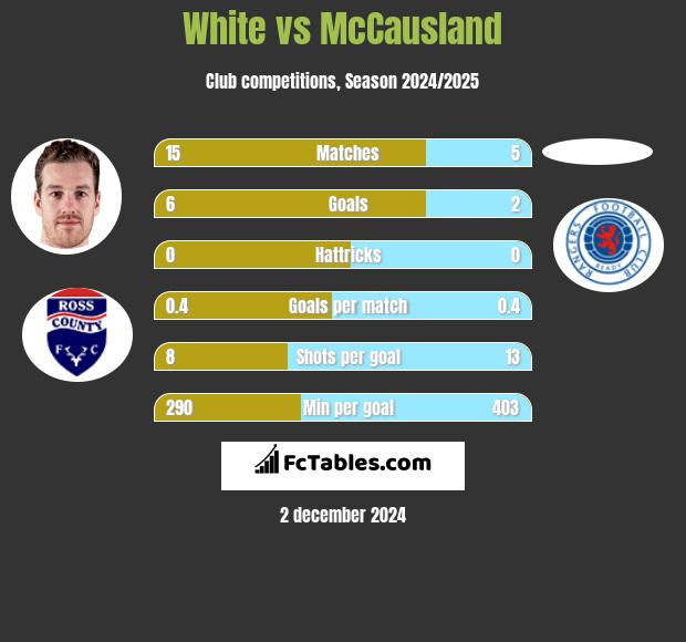 White vs McCausland h2h player stats