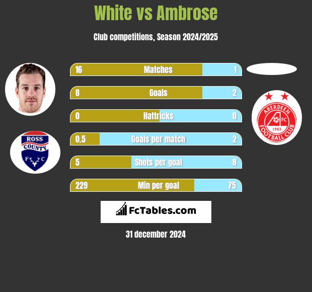 White vs Ambrose h2h player stats