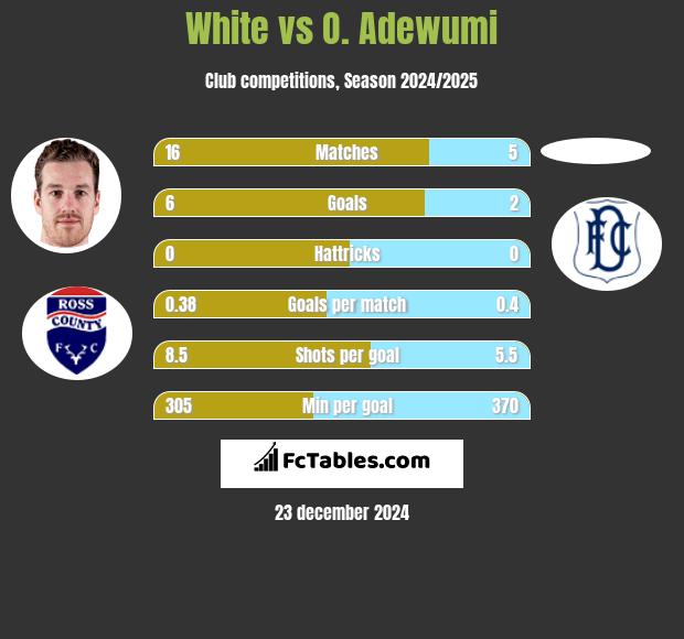 White vs O. Adewumi h2h player stats