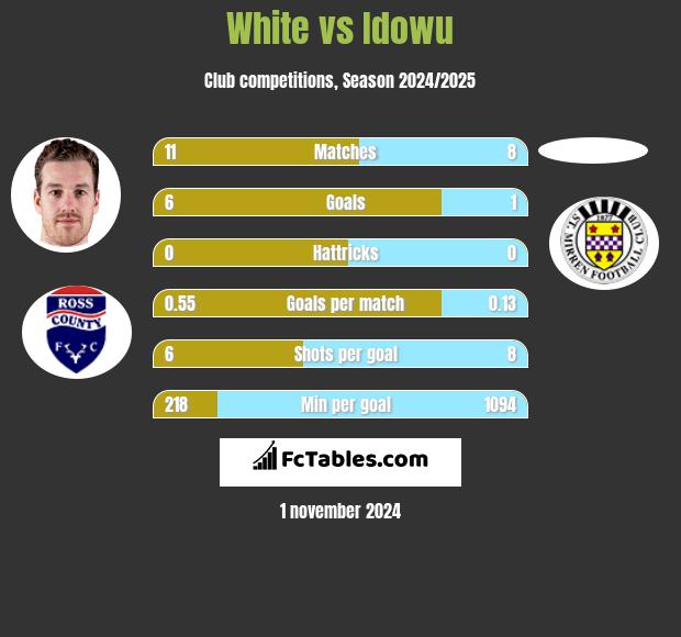 White vs Idowu h2h player stats