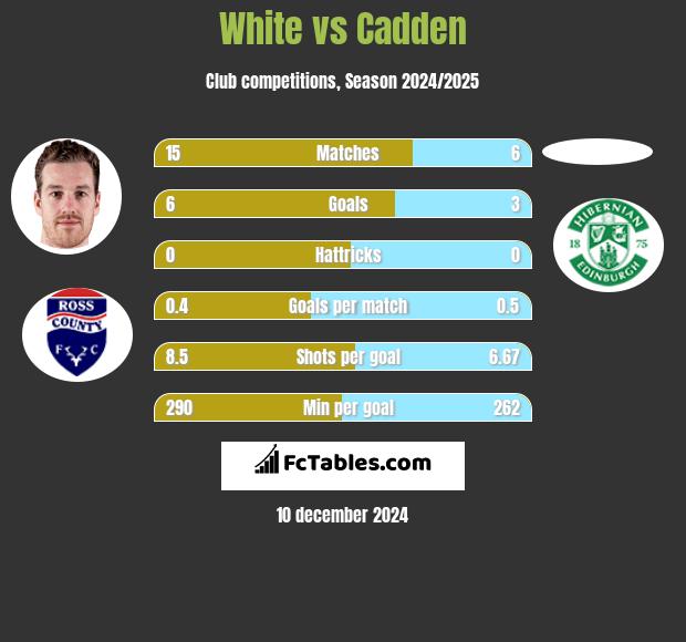 White vs Cadden h2h player stats