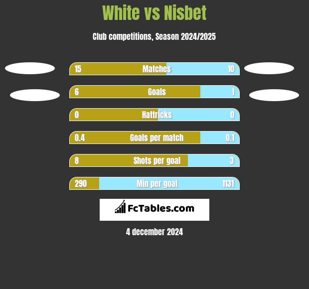 White vs Nisbet h2h player stats