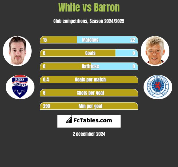 White vs Barron h2h player stats