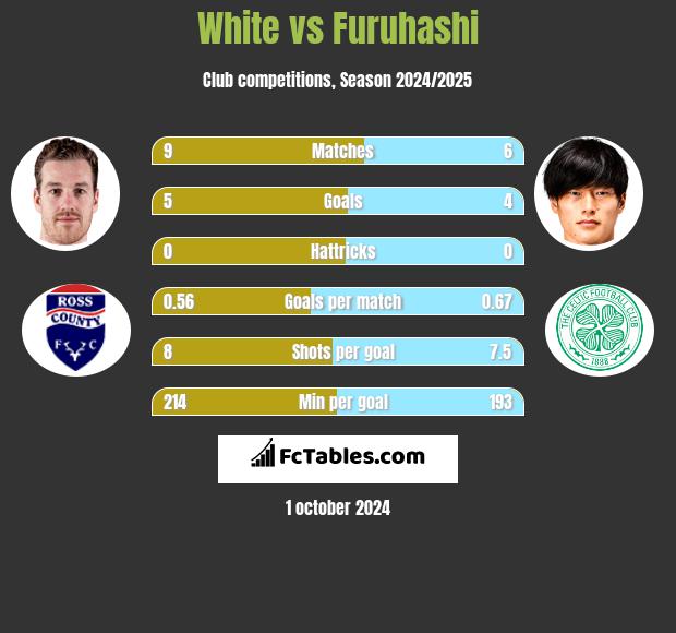 White vs Furuhashi h2h player stats