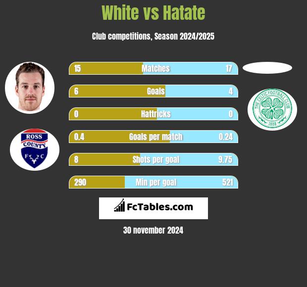 White vs Hatate h2h player stats