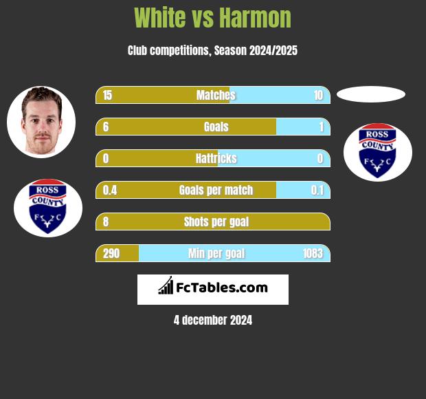 White vs Harmon h2h player stats