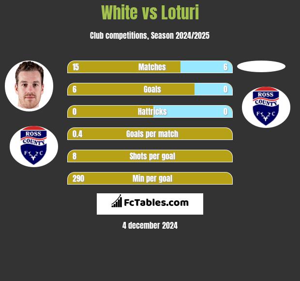 White vs Loturi h2h player stats