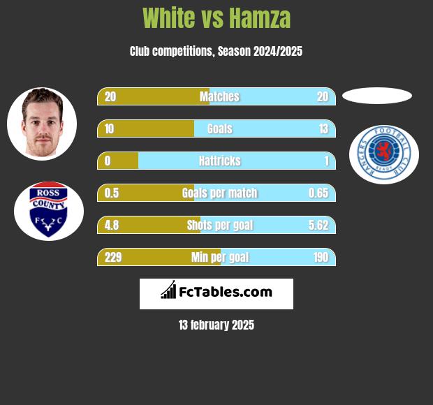 White vs Hamza h2h player stats