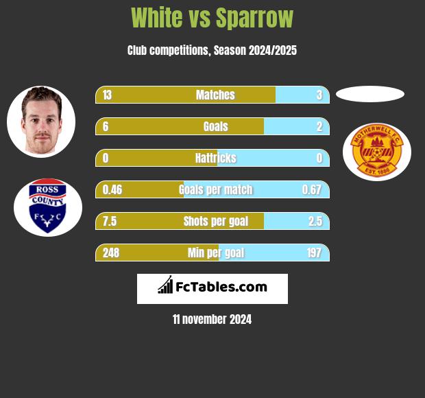 White vs Sparrow h2h player stats