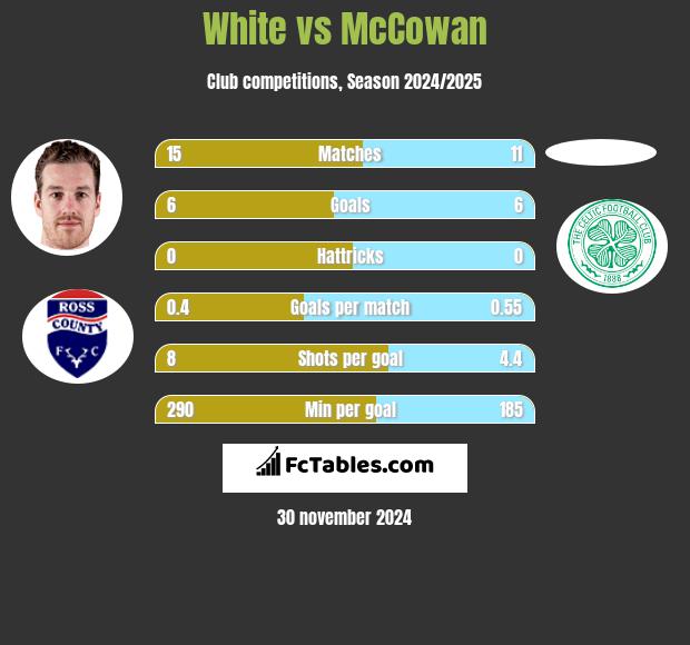 White vs McCowan h2h player stats